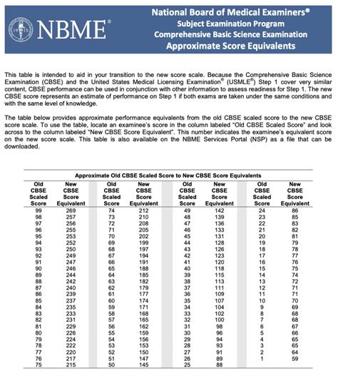 nbme 14 score conversion|NBME Score Calculator: How to convert percent .